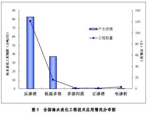 2018年全國海水利用技術開發(fā)報告綜述